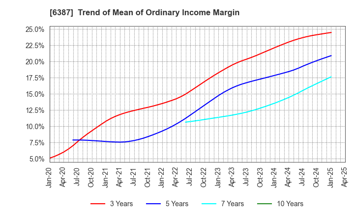 6387 SAMCO INC.: Trend of Mean of Ordinary Income Margin
