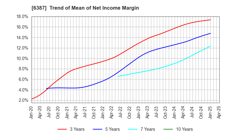 6387 SAMCO INC.: Trend of Mean of Net Income Margin