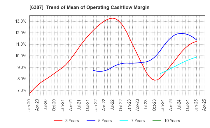 6387 SAMCO INC.: Trend of Mean of Operating Cashflow Margin