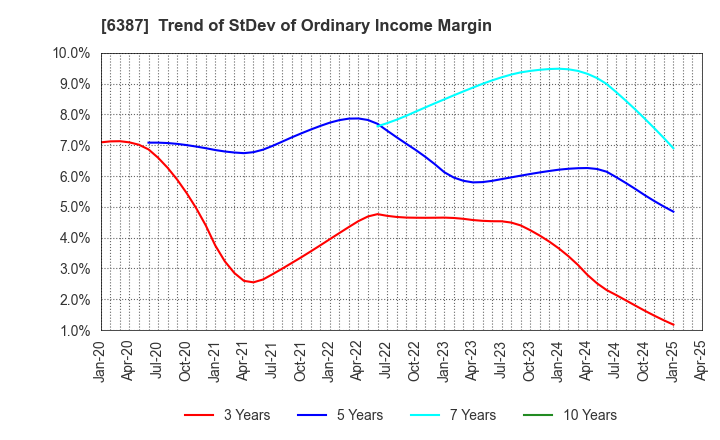 6387 SAMCO INC.: Trend of StDev of Ordinary Income Margin