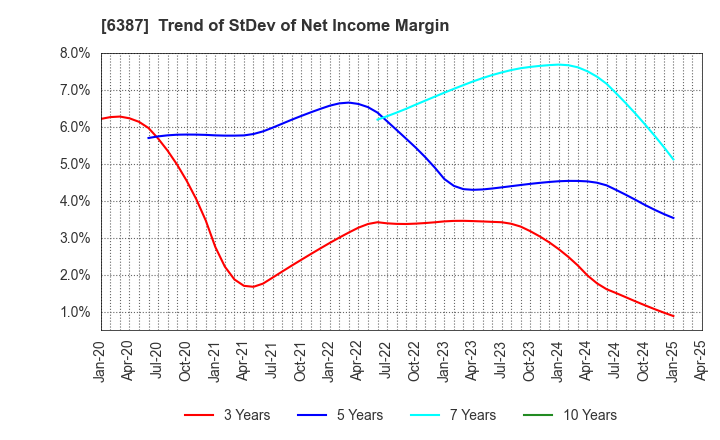 6387 SAMCO INC.: Trend of StDev of Net Income Margin