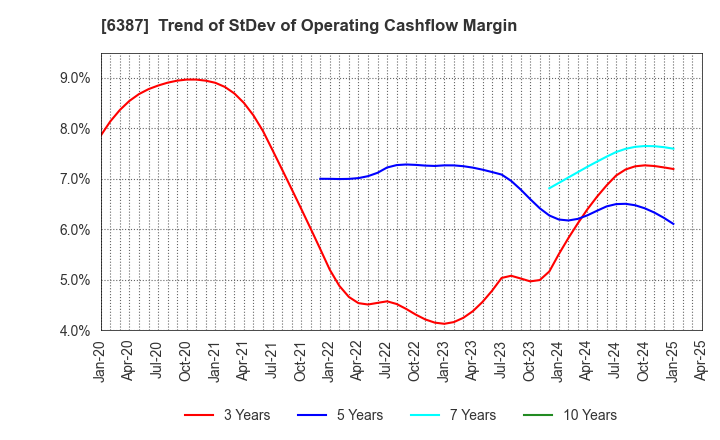 6387 SAMCO INC.: Trend of StDev of Operating Cashflow Margin