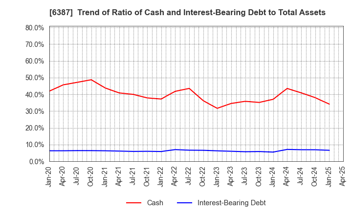 6387 SAMCO INC.: Trend of Ratio of Cash and Interest-Bearing Debt to Total Assets