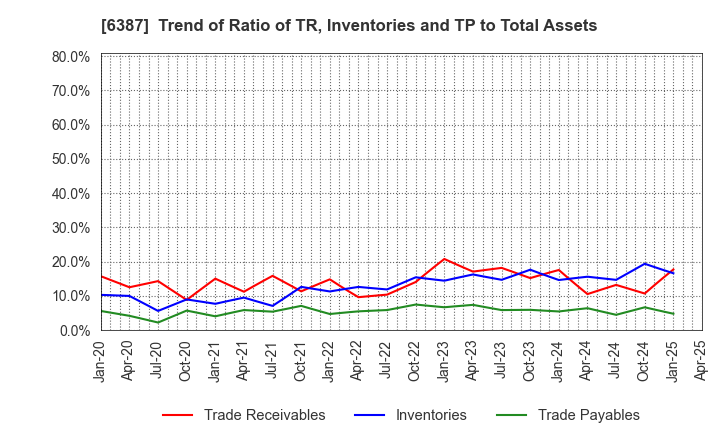 6387 SAMCO INC.: Trend of Ratio of TR, Inventories and TP to Total Assets