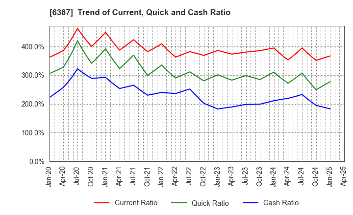 6387 SAMCO INC.: Trend of Current, Quick and Cash Ratio