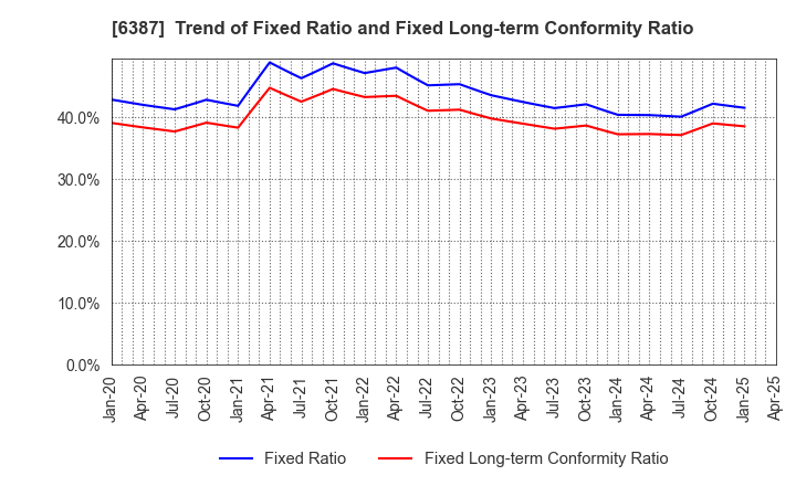 6387 SAMCO INC.: Trend of Fixed Ratio and Fixed Long-term Conformity Ratio