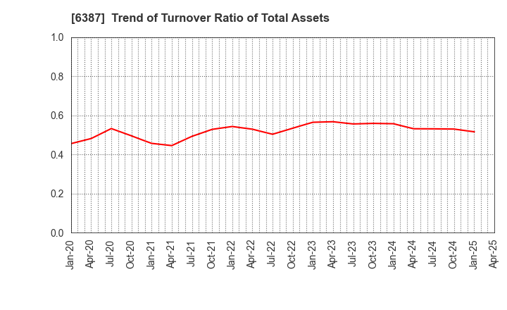 6387 SAMCO INC.: Trend of Turnover Ratio of Total Assets