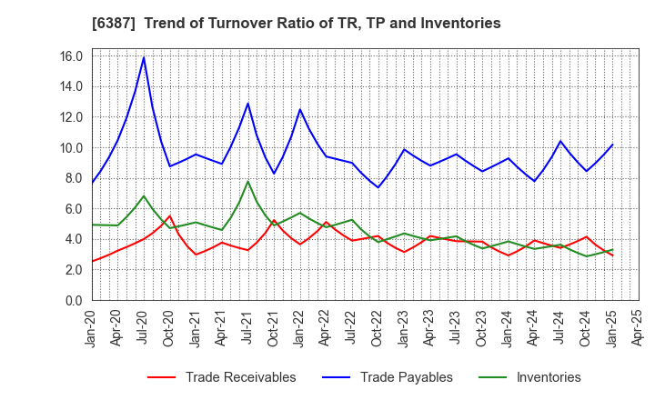 6387 SAMCO INC.: Trend of Turnover Ratio of TR, TP and Inventories