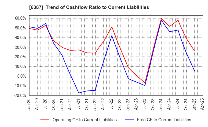 6387 SAMCO INC.: Trend of Cashflow Ratio to Current Liabilities