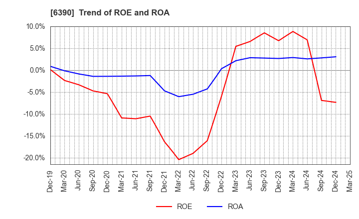 6390 KATO WORKS CO., LTD.: Trend of ROE and ROA
