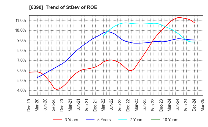 6390 KATO WORKS CO., LTD.: Trend of StDev of ROE