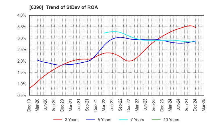 6390 KATO WORKS CO., LTD.: Trend of StDev of ROA