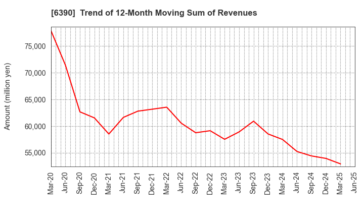 6390 KATO WORKS CO., LTD.: Trend of 12-Month Moving Sum of Revenues