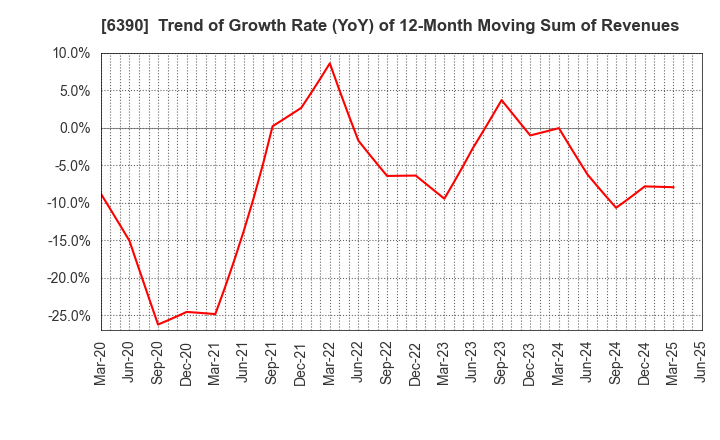 6390 KATO WORKS CO., LTD.: Trend of Growth Rate (YoY) of 12-Month Moving Sum of Revenues