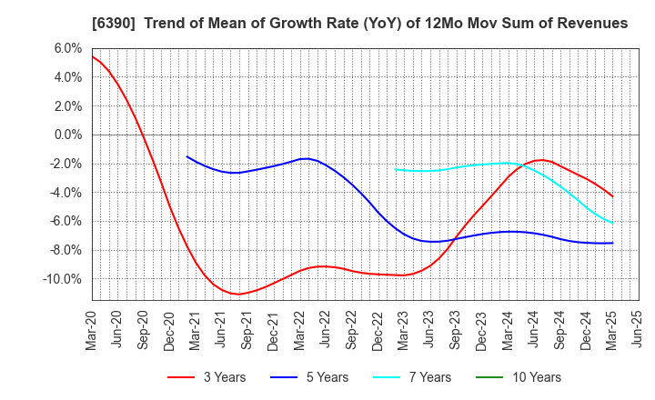 6390 KATO WORKS CO., LTD.: Trend of Mean of Growth Rate (YoY) of 12Mo Mov Sum of Revenues