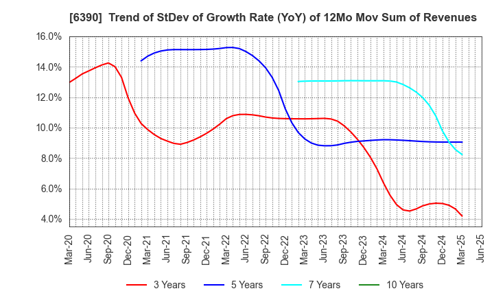 6390 KATO WORKS CO., LTD.: Trend of StDev of Growth Rate (YoY) of 12Mo Mov Sum of Revenues
