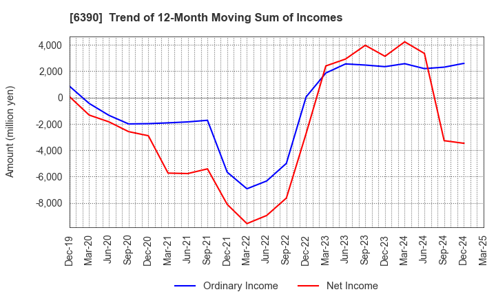 6390 KATO WORKS CO., LTD.: Trend of 12-Month Moving Sum of Incomes