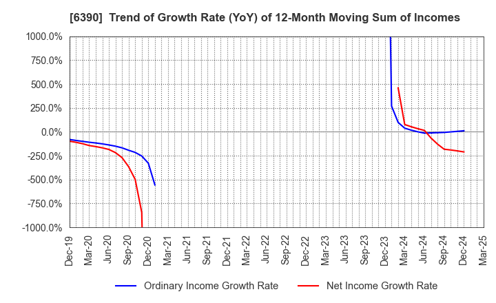 6390 KATO WORKS CO., LTD.: Trend of Growth Rate (YoY) of 12-Month Moving Sum of Incomes