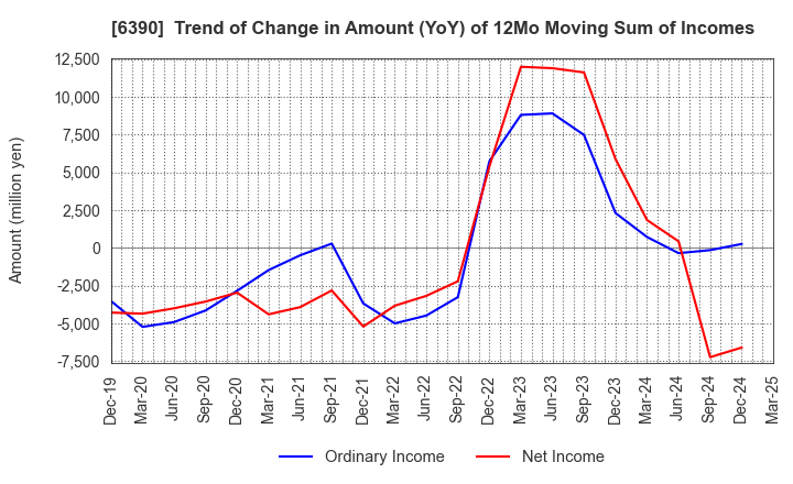6390 KATO WORKS CO., LTD.: Trend of Change in Amount (YoY) of 12Mo Moving Sum of Incomes