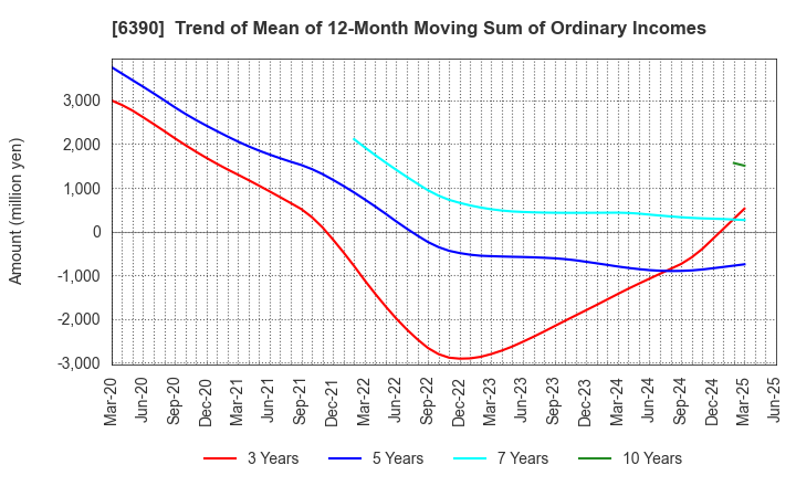 6390 KATO WORKS CO., LTD.: Trend of Mean of 12-Month Moving Sum of Ordinary Incomes