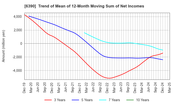 6390 KATO WORKS CO., LTD.: Trend of Mean of 12-Month Moving Sum of Net Incomes