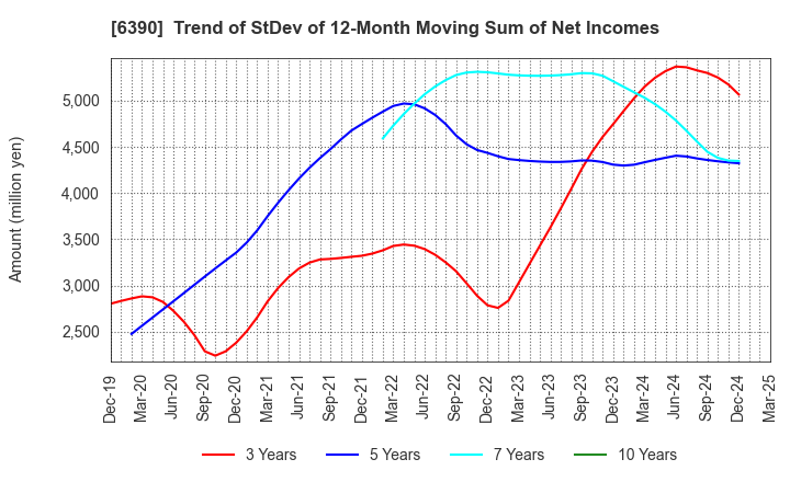 6390 KATO WORKS CO., LTD.: Trend of StDev of 12-Month Moving Sum of Net Incomes