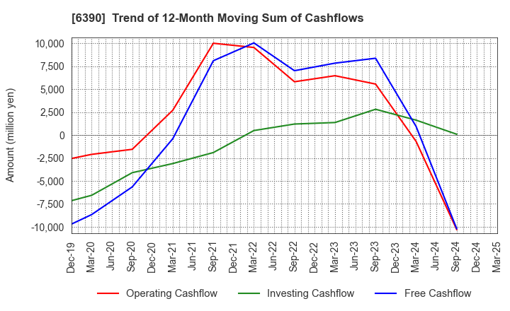 6390 KATO WORKS CO., LTD.: Trend of 12-Month Moving Sum of Cashflows