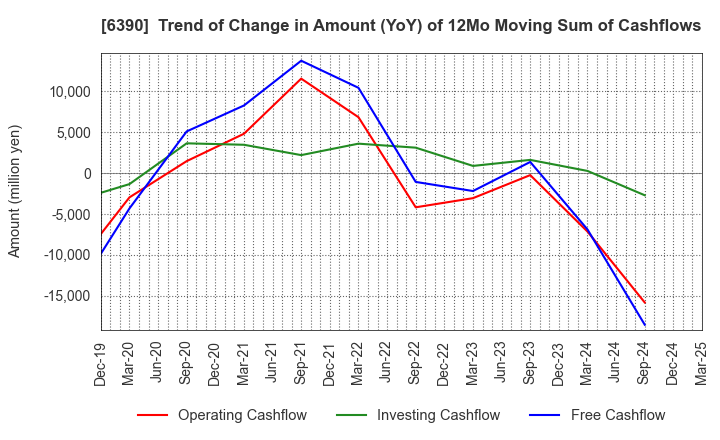 6390 KATO WORKS CO., LTD.: Trend of Change in Amount (YoY) of 12Mo Moving Sum of Cashflows