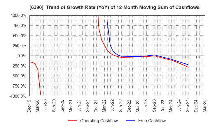6390 KATO WORKS CO., LTD.: Trend of Growth Rate (YoY) of 12-Month Moving Sum of Cashflows