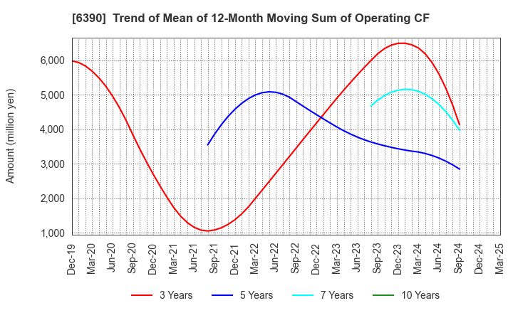 6390 KATO WORKS CO., LTD.: Trend of Mean of 12-Month Moving Sum of Operating CF