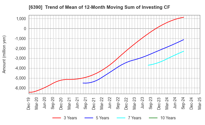 6390 KATO WORKS CO., LTD.: Trend of Mean of 12-Month Moving Sum of Investing CF