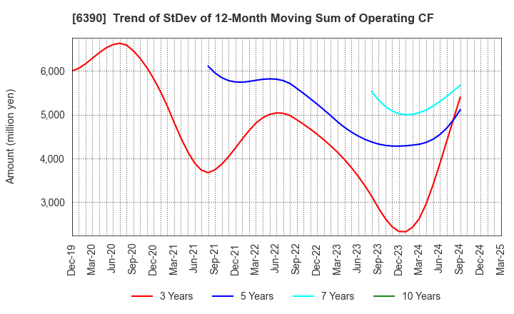 6390 KATO WORKS CO., LTD.: Trend of StDev of 12-Month Moving Sum of Operating CF