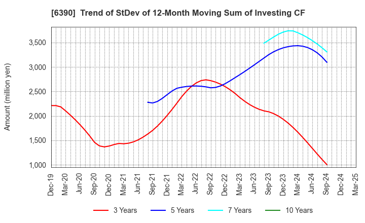 6390 KATO WORKS CO., LTD.: Trend of StDev of 12-Month Moving Sum of Investing CF