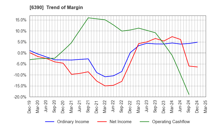 6390 KATO WORKS CO., LTD.: Trend of Margin