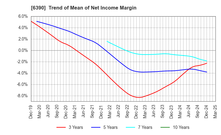 6390 KATO WORKS CO., LTD.: Trend of Mean of Net Income Margin