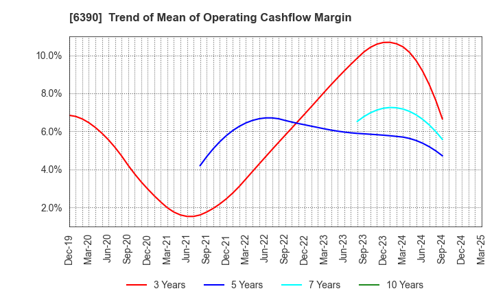 6390 KATO WORKS CO., LTD.: Trend of Mean of Operating Cashflow Margin