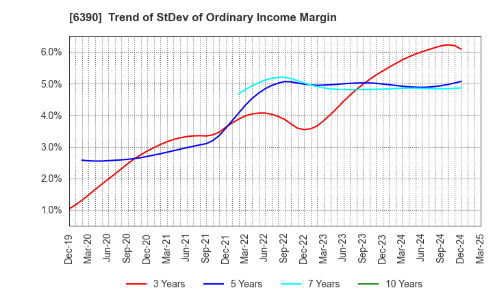 6390 KATO WORKS CO., LTD.: Trend of StDev of Ordinary Income Margin