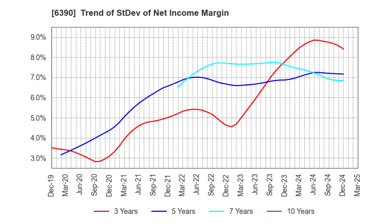 6390 KATO WORKS CO., LTD.: Trend of StDev of Net Income Margin