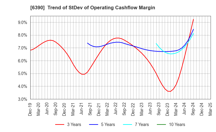 6390 KATO WORKS CO., LTD.: Trend of StDev of Operating Cashflow Margin