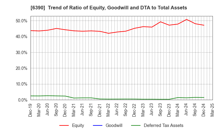 6390 KATO WORKS CO., LTD.: Trend of Ratio of Equity, Goodwill and DTA to Total Assets