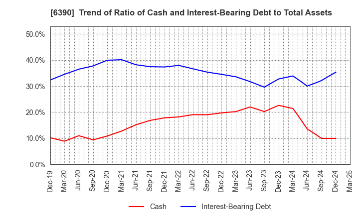 6390 KATO WORKS CO., LTD.: Trend of Ratio of Cash and Interest-Bearing Debt to Total Assets