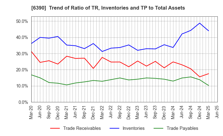 6390 KATO WORKS CO., LTD.: Trend of Ratio of TR, Inventories and TP to Total Assets