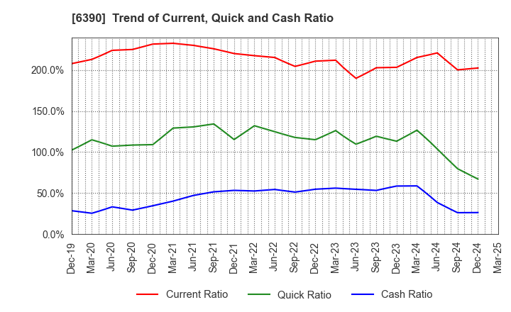6390 KATO WORKS CO., LTD.: Trend of Current, Quick and Cash Ratio