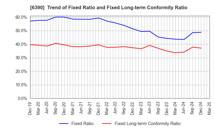 6390 KATO WORKS CO., LTD.: Trend of Fixed Ratio and Fixed Long-term Conformity Ratio