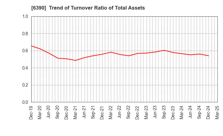 6390 KATO WORKS CO., LTD.: Trend of Turnover Ratio of Total Assets