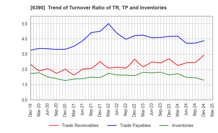 6390 KATO WORKS CO., LTD.: Trend of Turnover Ratio of TR, TP and Inventories