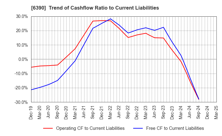 6390 KATO WORKS CO., LTD.: Trend of Cashflow Ratio to Current Liabilities