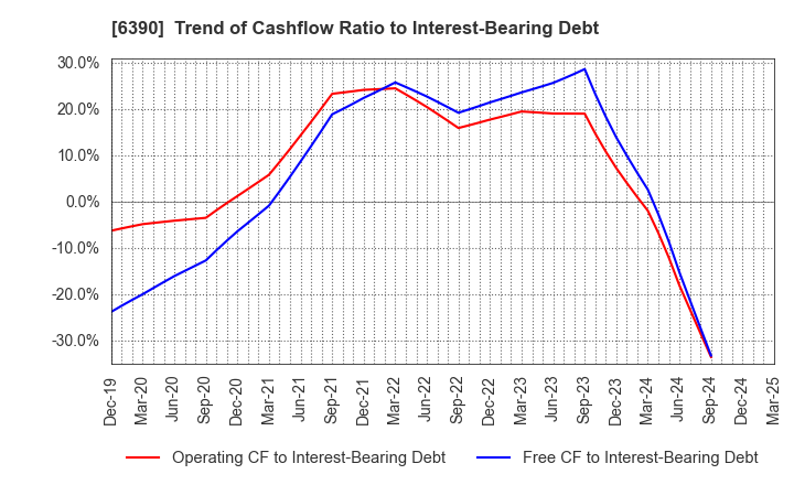 6390 KATO WORKS CO., LTD.: Trend of Cashflow Ratio to Interest-Bearing Debt