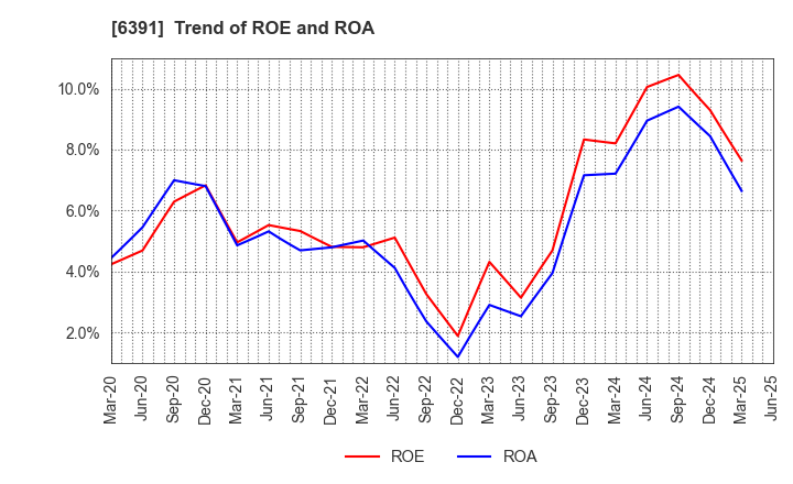6391 KAJI TECHNOLOGY CORPORATION: Trend of ROE and ROA