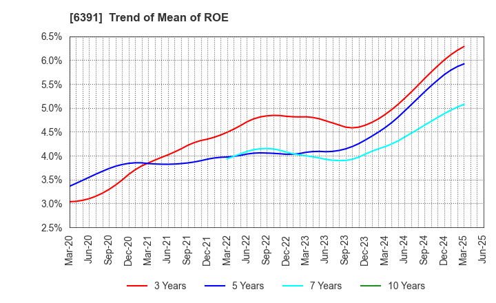 6391 KAJI TECHNOLOGY CORPORATION: Trend of Mean of ROE
